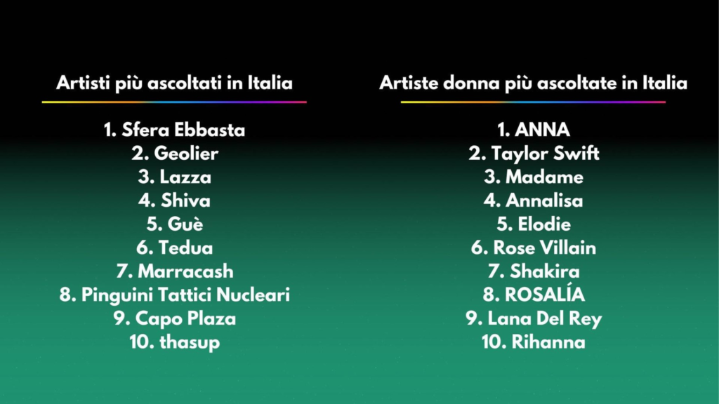 Sfera Ebbasta è l'artista più ascoltato per Spotify Wrapped 2023