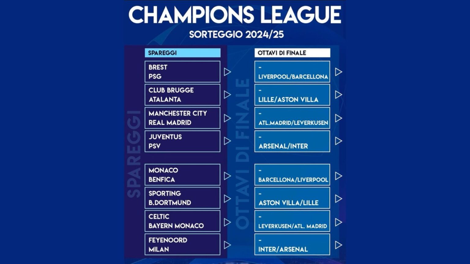 Sorteggi Champions League